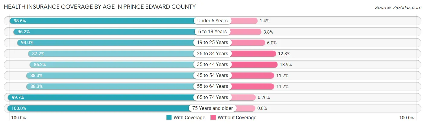 Health Insurance Coverage by Age in Prince Edward County