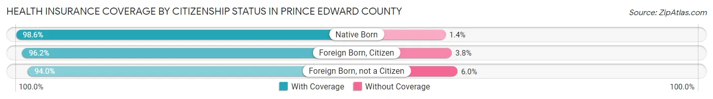 Health Insurance Coverage by Citizenship Status in Prince Edward County