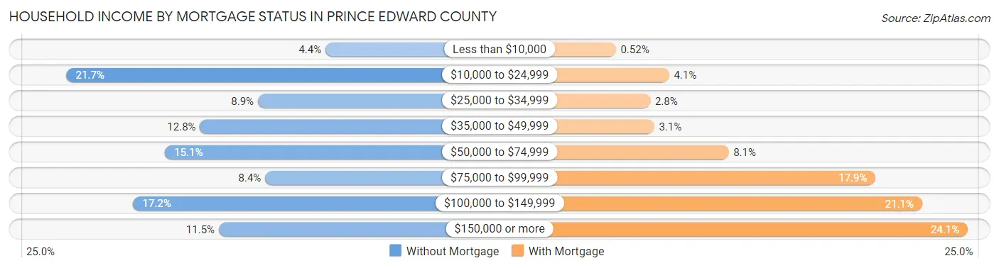 Household Income by Mortgage Status in Prince Edward County