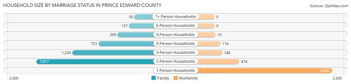 Household Size by Marriage Status in Prince Edward County