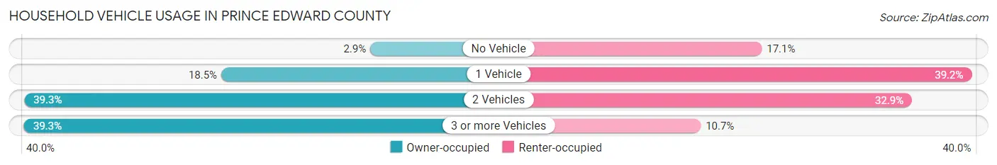 Household Vehicle Usage in Prince Edward County