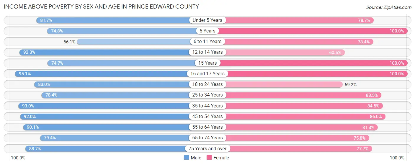 Income Above Poverty by Sex and Age in Prince Edward County
