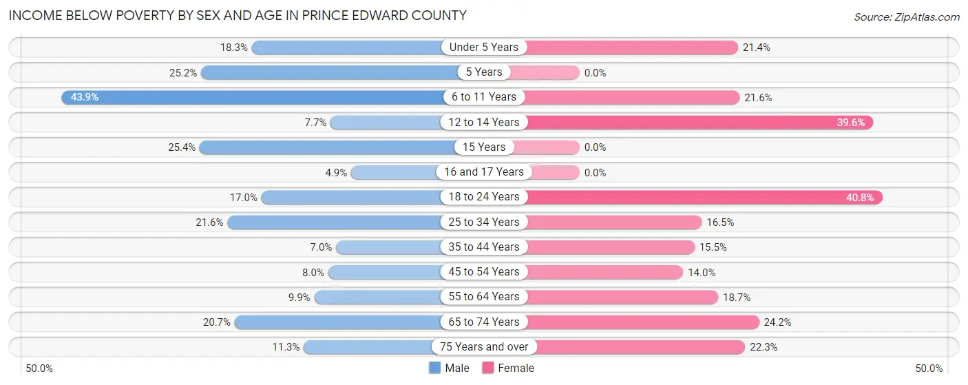 Income Below Poverty by Sex and Age in Prince Edward County