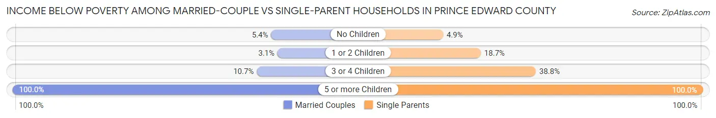 Income Below Poverty Among Married-Couple vs Single-Parent Households in Prince Edward County