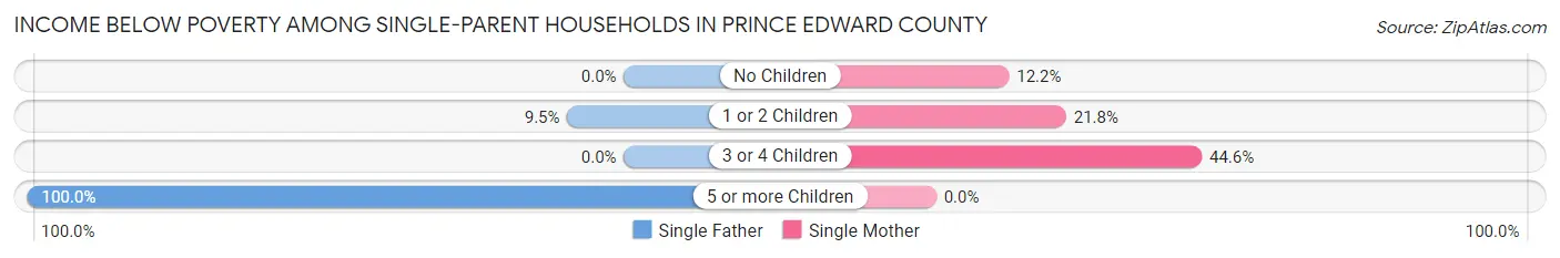 Income Below Poverty Among Single-Parent Households in Prince Edward County