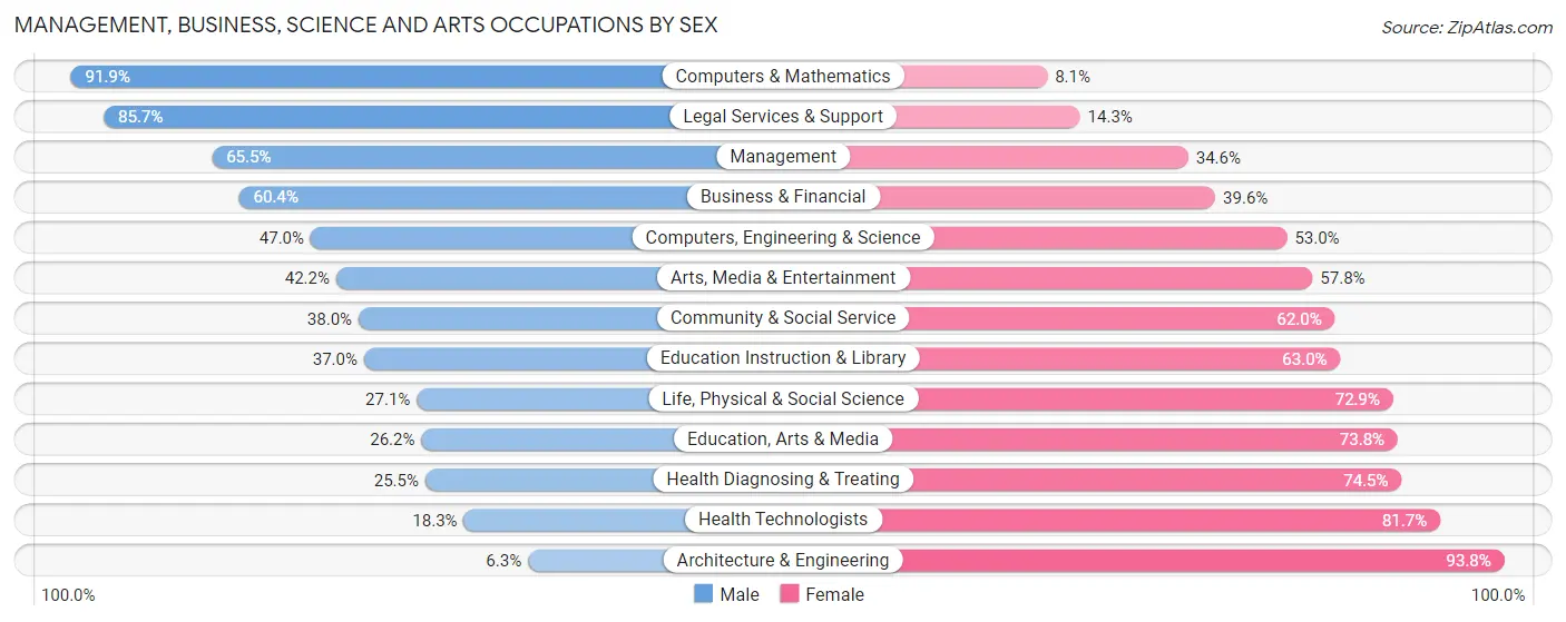 Management, Business, Science and Arts Occupations by Sex in Prince Edward County