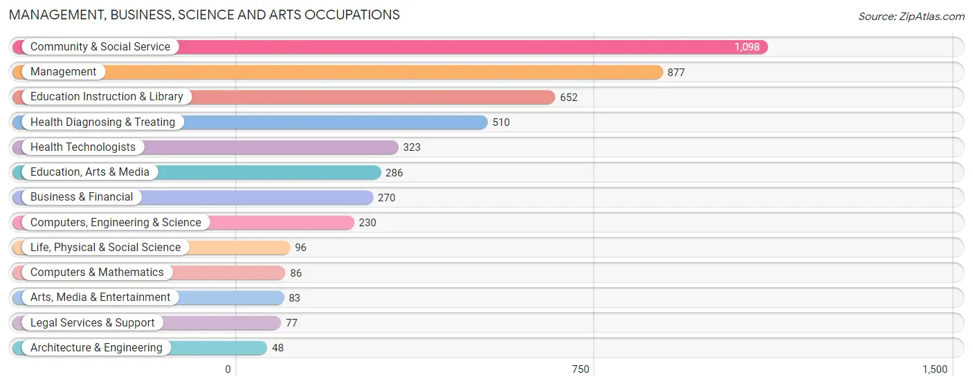 Management, Business, Science and Arts Occupations in Prince Edward County