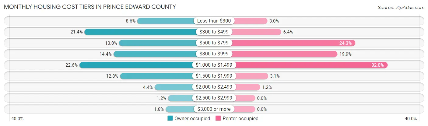 Monthly Housing Cost Tiers in Prince Edward County