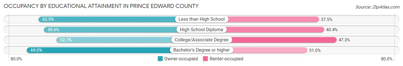 Occupancy by Educational Attainment in Prince Edward County