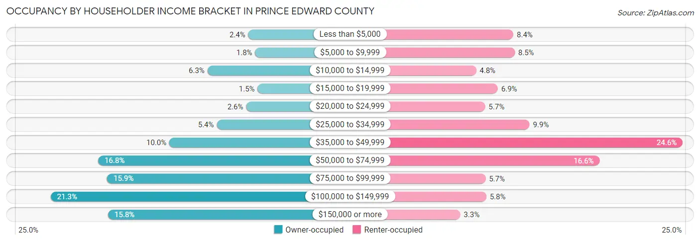 Occupancy by Householder Income Bracket in Prince Edward County