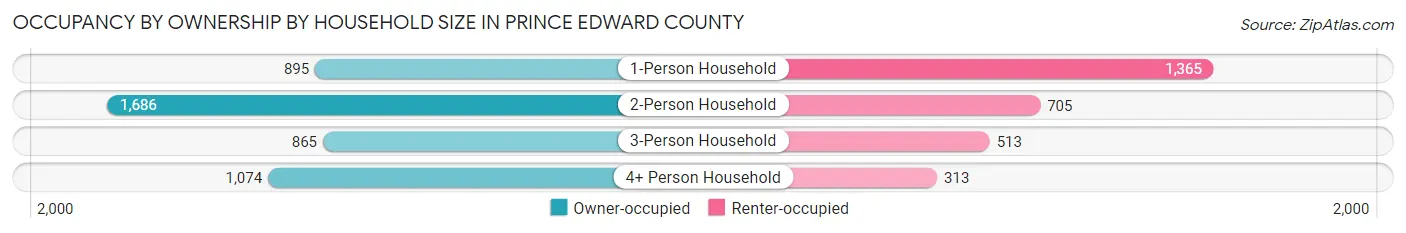 Occupancy by Ownership by Household Size in Prince Edward County