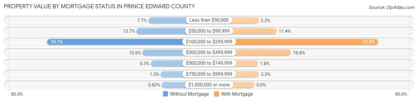 Property Value by Mortgage Status in Prince Edward County