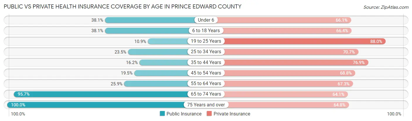 Public vs Private Health Insurance Coverage by Age in Prince Edward County