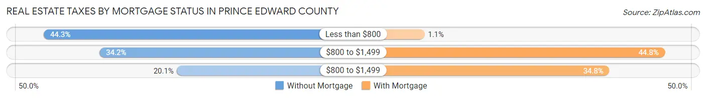 Real Estate Taxes by Mortgage Status in Prince Edward County