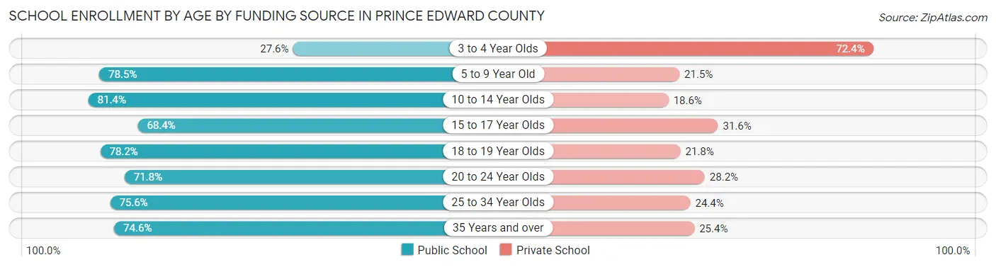 School Enrollment by Age by Funding Source in Prince Edward County