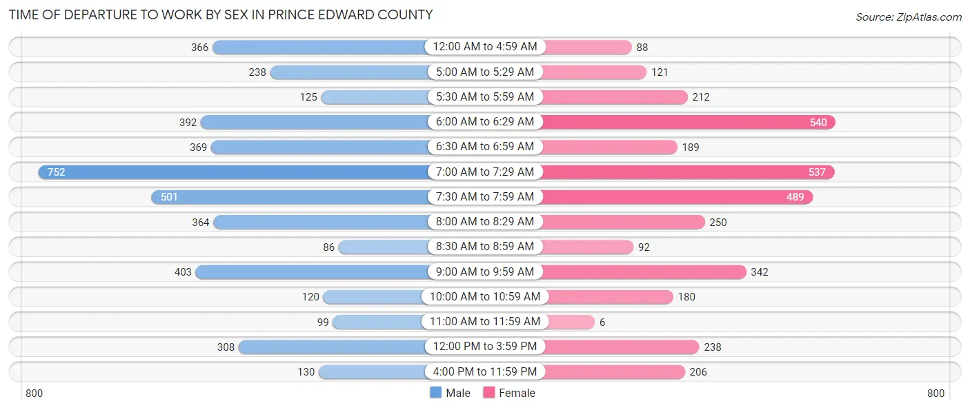 Time of Departure to Work by Sex in Prince Edward County