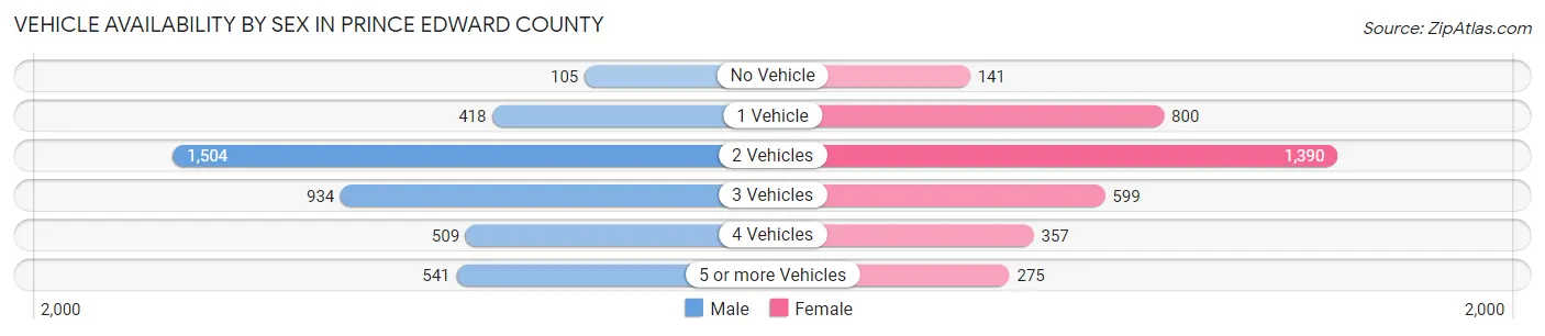 Vehicle Availability by Sex in Prince Edward County