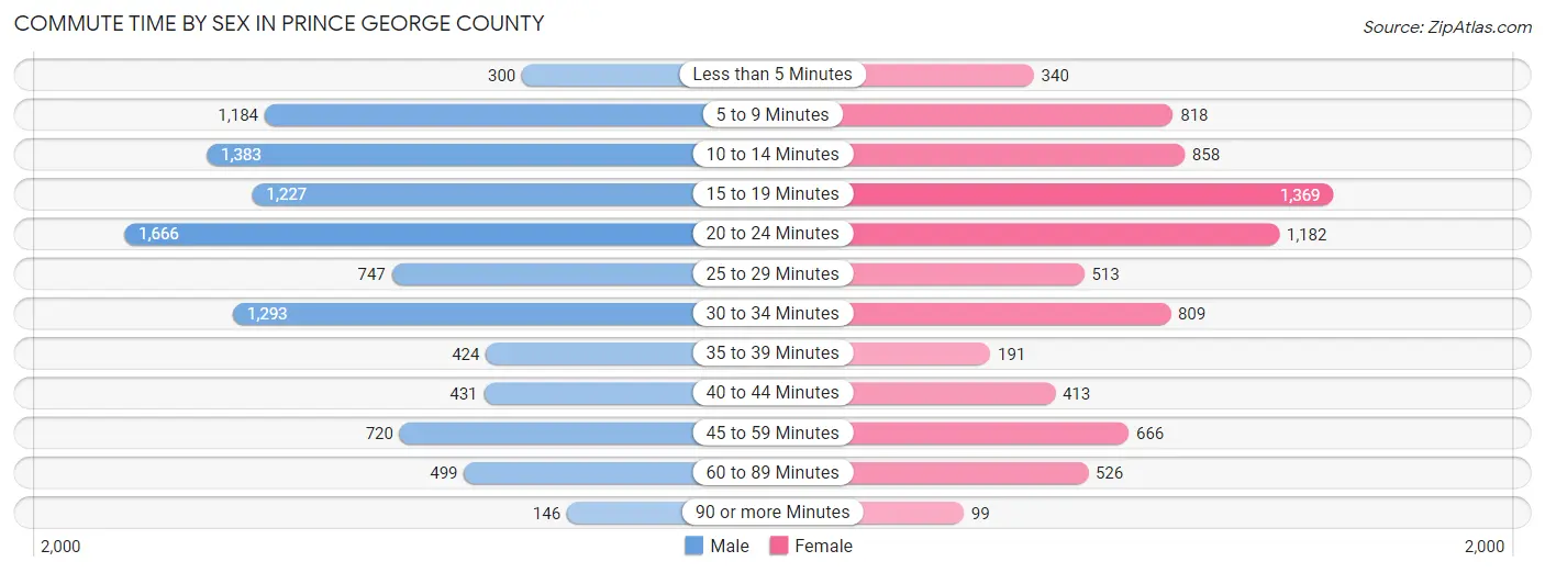 Commute Time by Sex in Prince George County