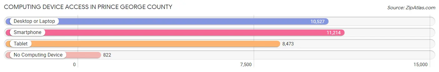 Computing Device Access in Prince George County