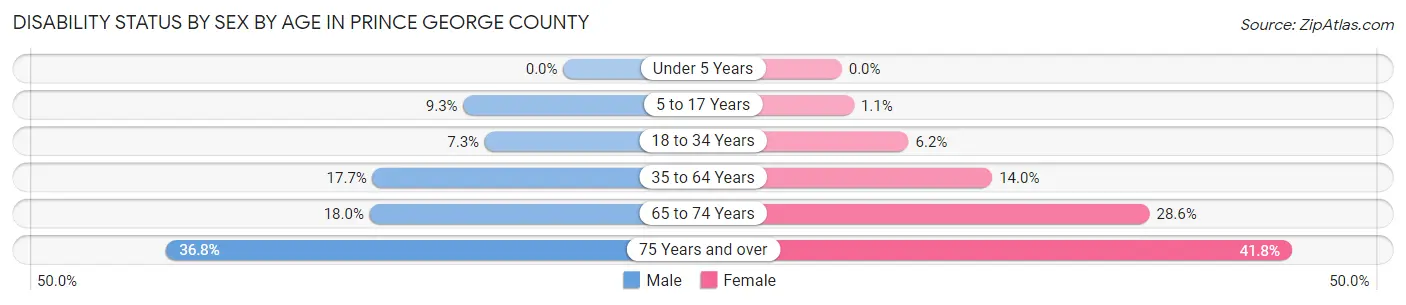 Disability Status by Sex by Age in Prince George County
