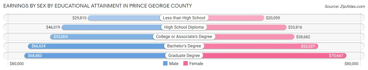 Earnings by Sex by Educational Attainment in Prince George County