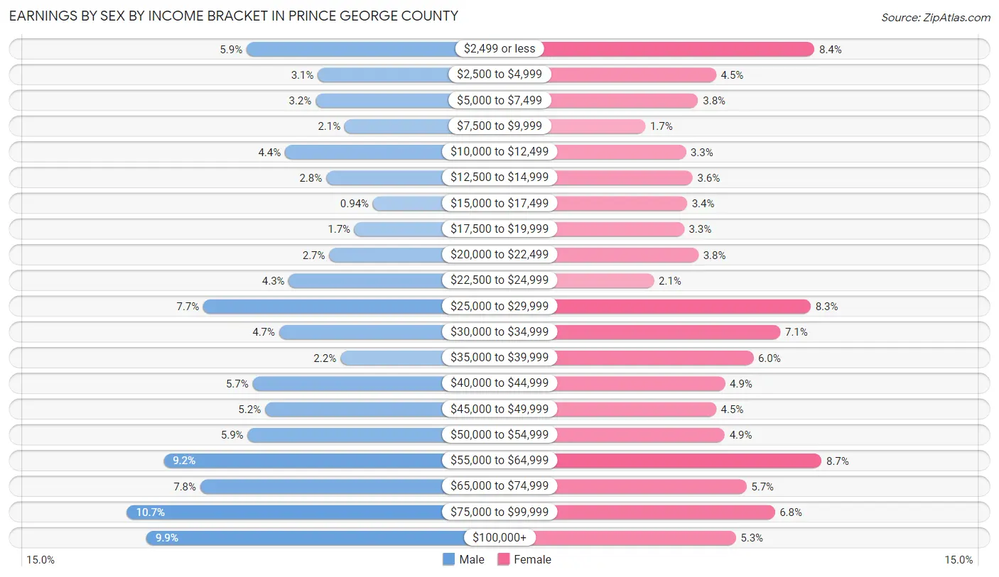 Earnings by Sex by Income Bracket in Prince George County