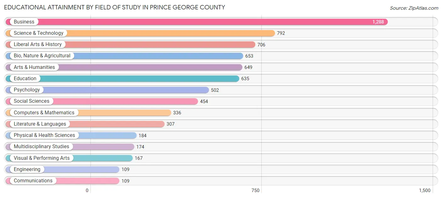 Educational Attainment by Field of Study in Prince George County