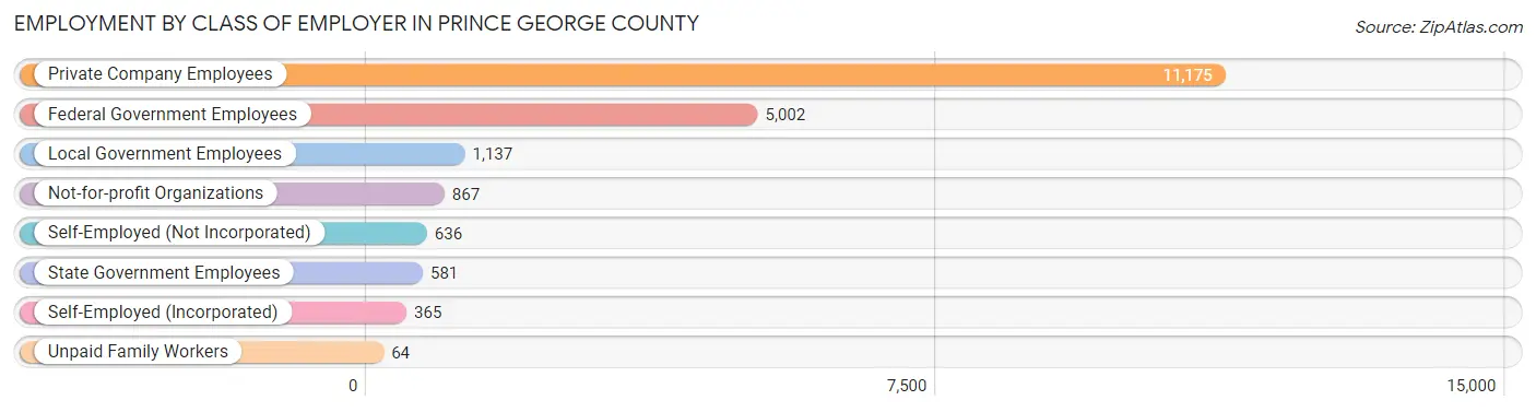 Employment by Class of Employer in Prince George County