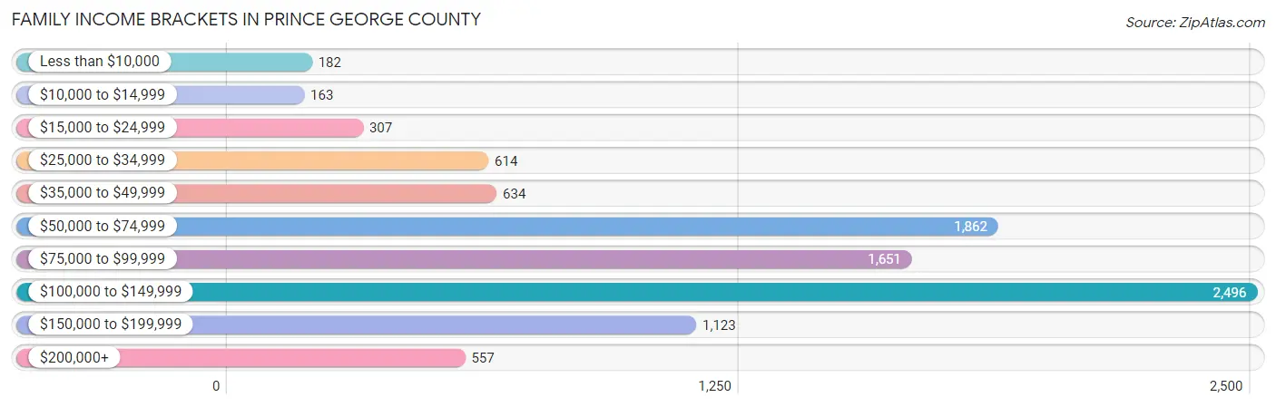 Family Income Brackets in Prince George County