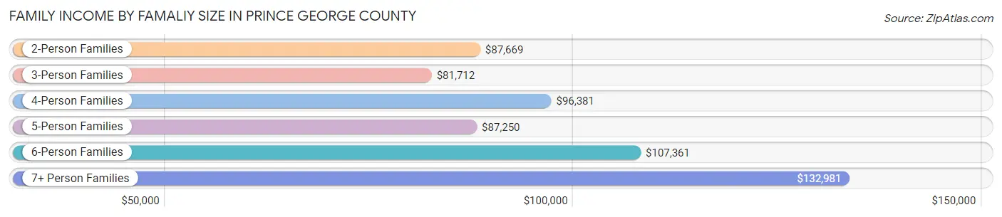 Family Income by Famaliy Size in Prince George County