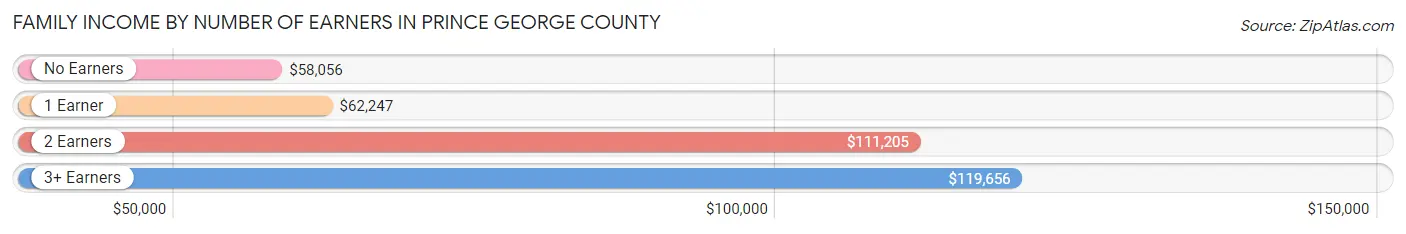 Family Income by Number of Earners in Prince George County