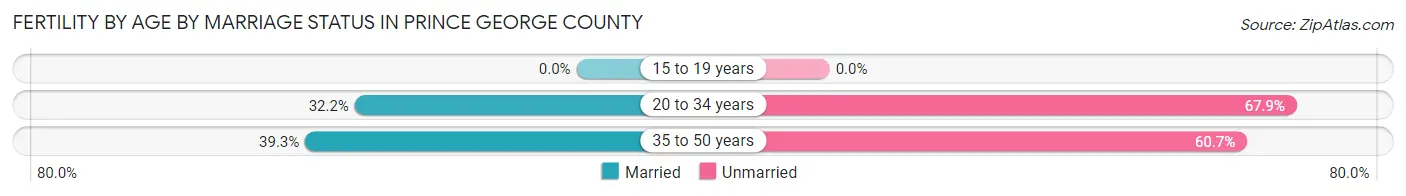 Female Fertility by Age by Marriage Status in Prince George County
