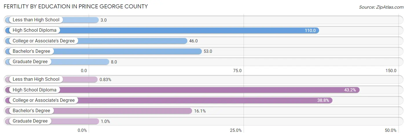 Female Fertility by Education Attainment in Prince George County