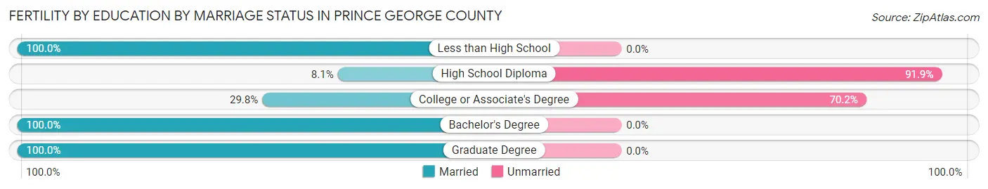 Female Fertility by Education by Marriage Status in Prince George County