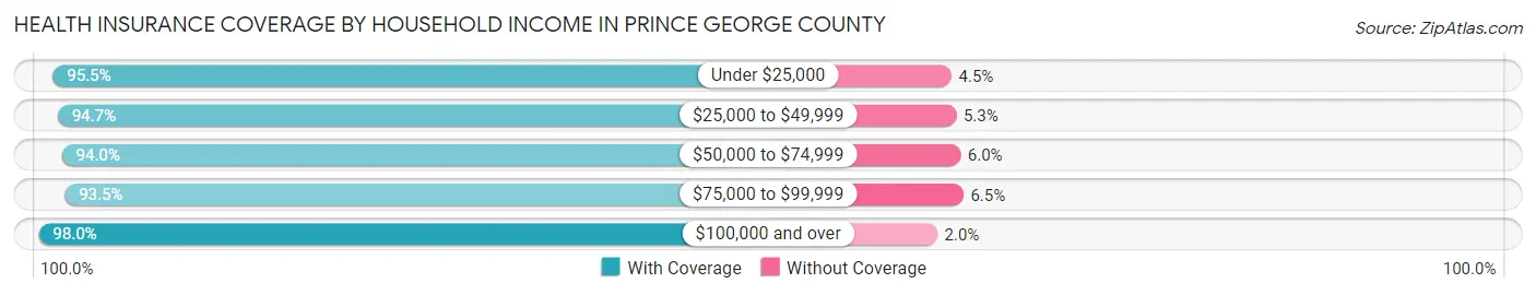 Health Insurance Coverage by Household Income in Prince George County