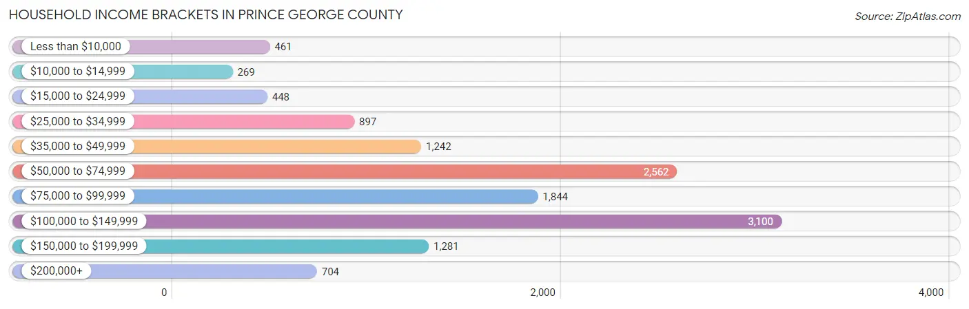 Household Income Brackets in Prince George County