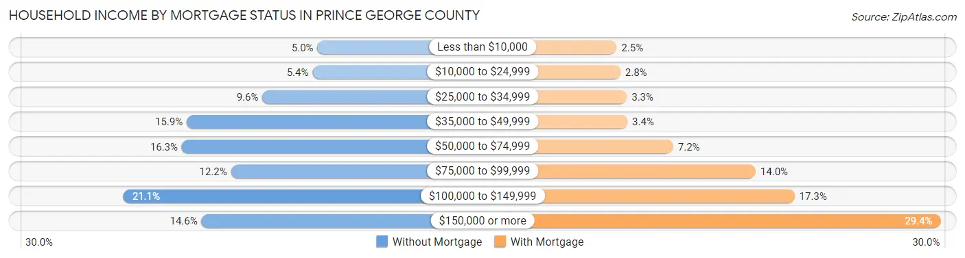 Household Income by Mortgage Status in Prince George County