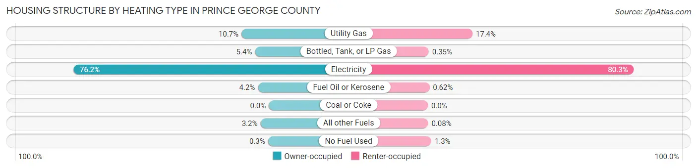 Housing Structure by Heating Type in Prince George County