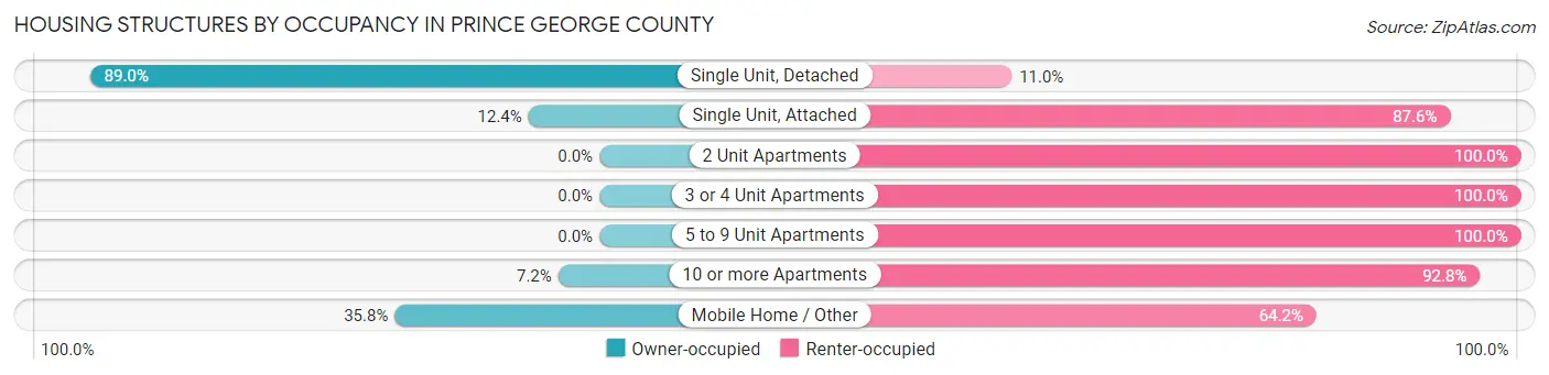 Housing Structures by Occupancy in Prince George County