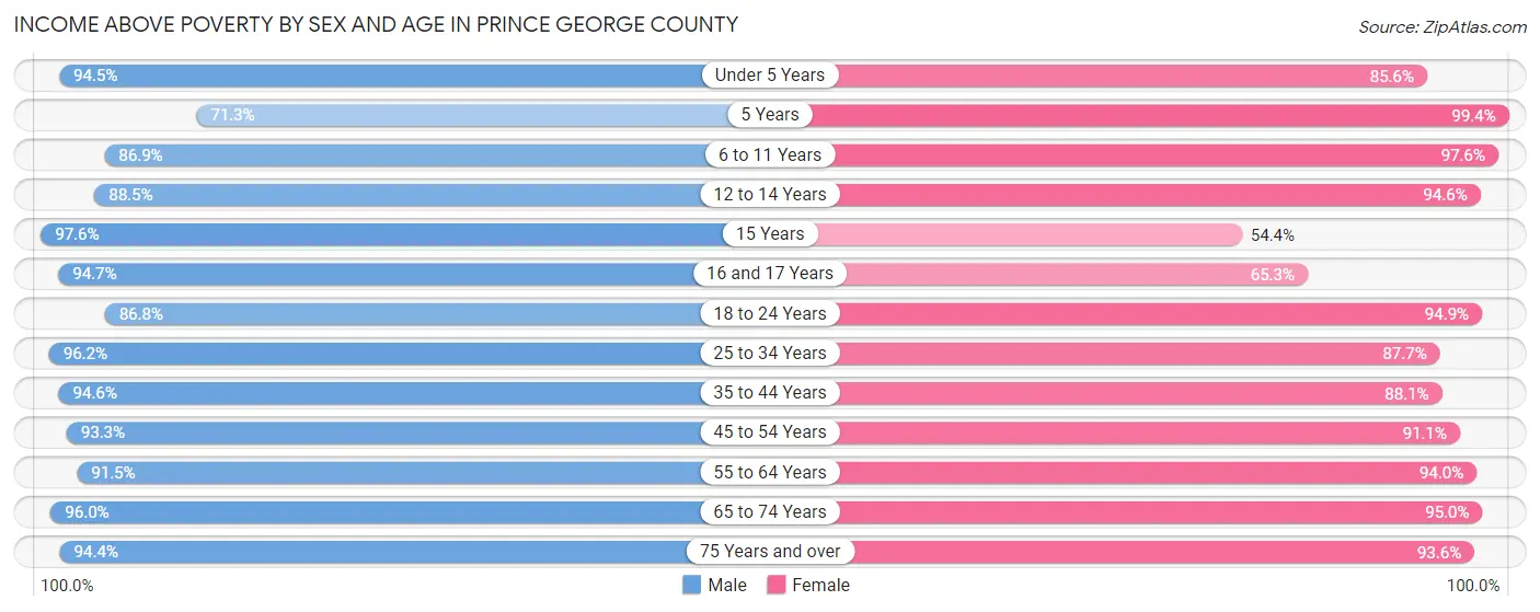 Income Above Poverty by Sex and Age in Prince George County