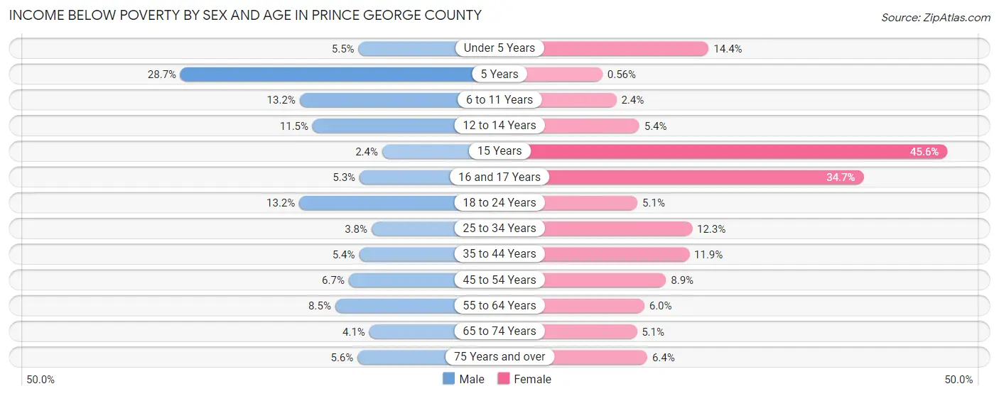 Income Below Poverty by Sex and Age in Prince George County