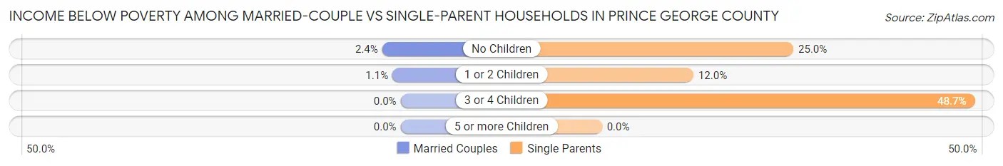 Income Below Poverty Among Married-Couple vs Single-Parent Households in Prince George County