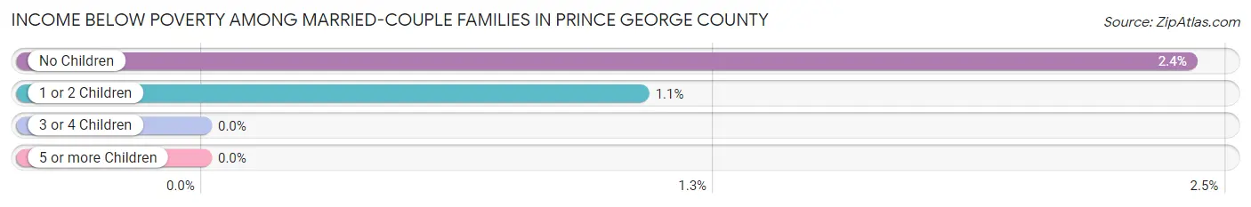 Income Below Poverty Among Married-Couple Families in Prince George County