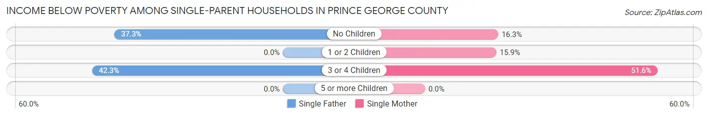 Income Below Poverty Among Single-Parent Households in Prince George County