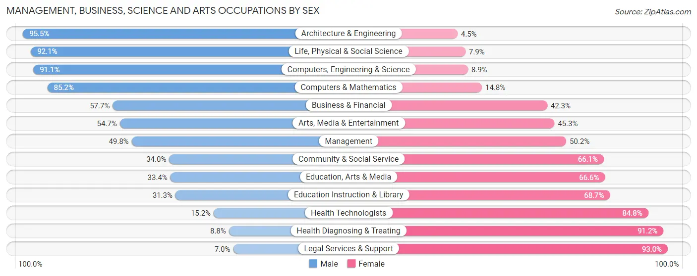 Management, Business, Science and Arts Occupations by Sex in Prince George County