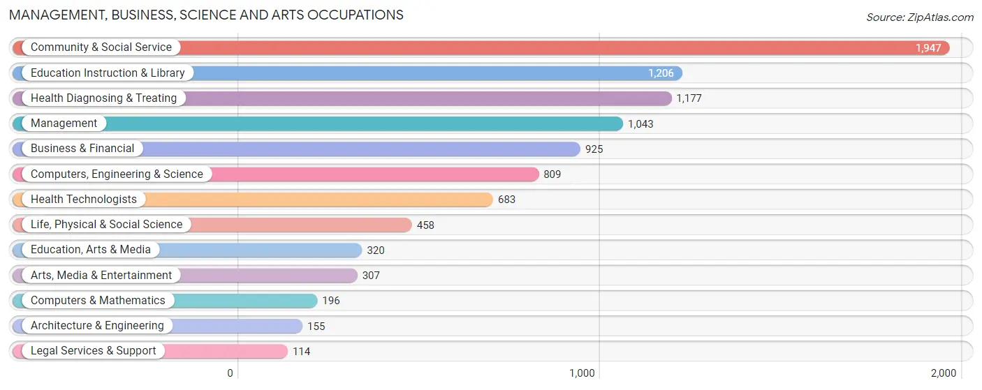 Management, Business, Science and Arts Occupations in Prince George County