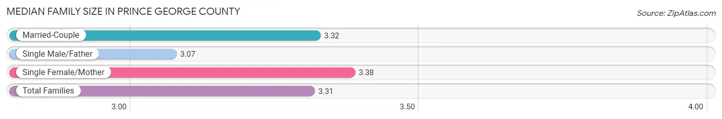 Median Family Size in Prince George County