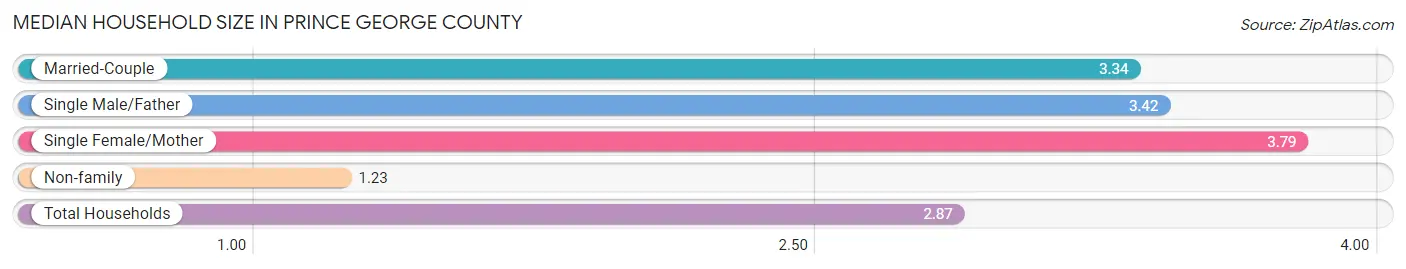 Median Household Size in Prince George County