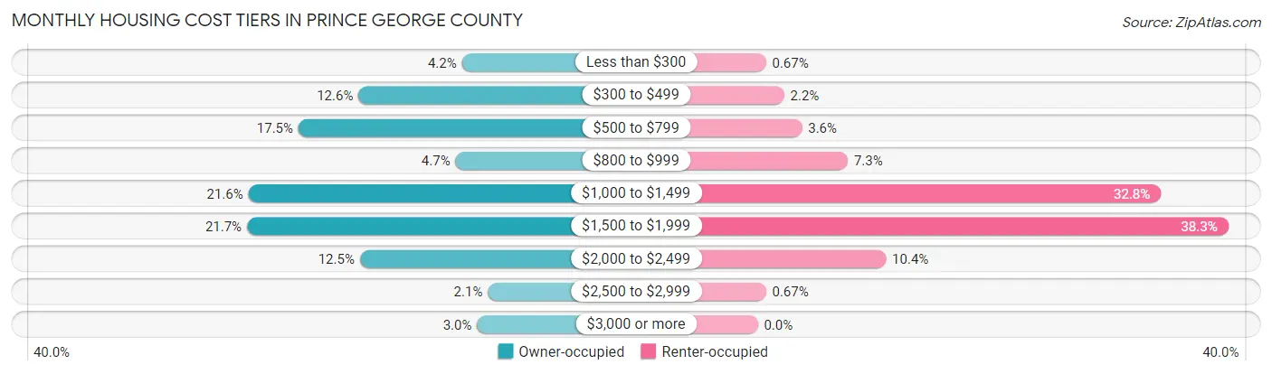 Monthly Housing Cost Tiers in Prince George County