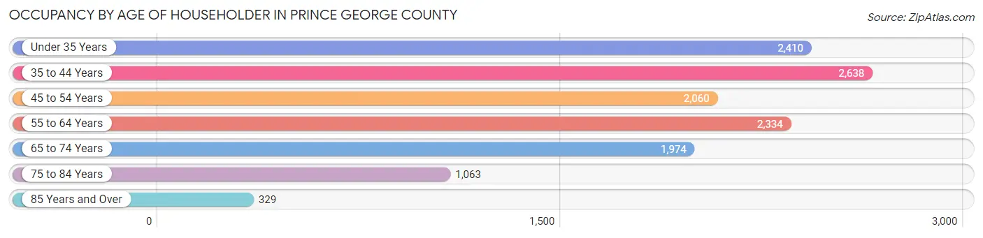 Occupancy by Age of Householder in Prince George County